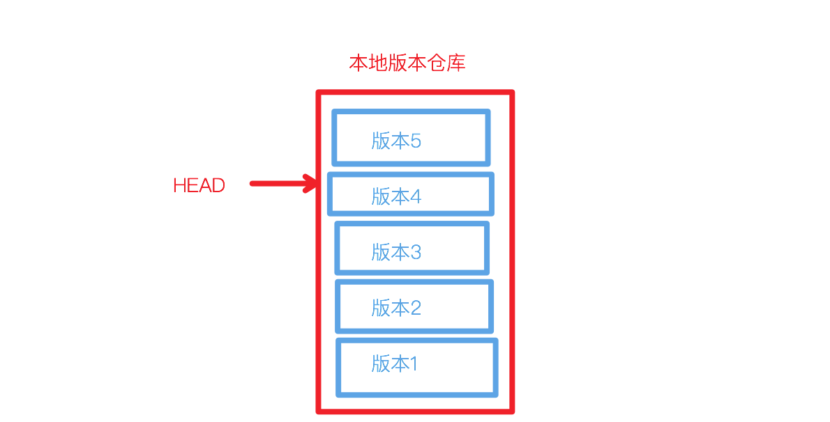 HEAD指针